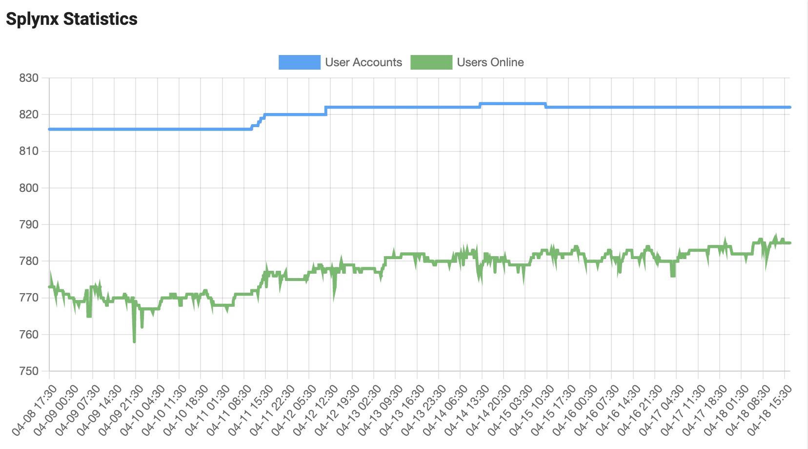 Splynx connected customer routers over time