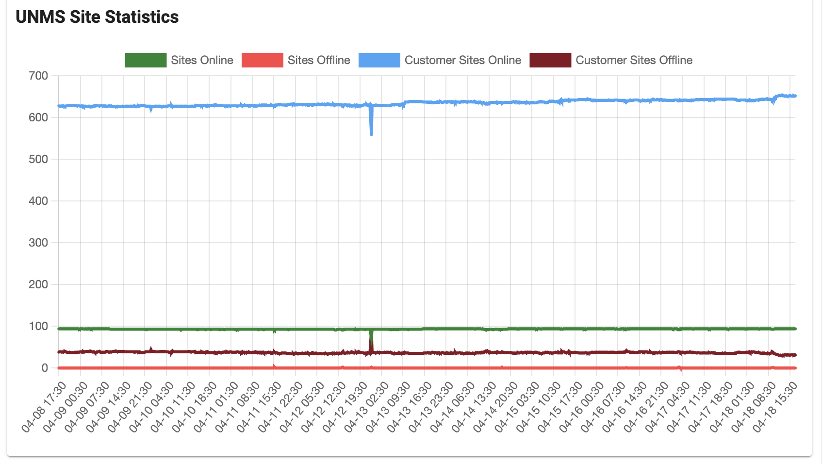 UNMS radio performance over the last 10 days